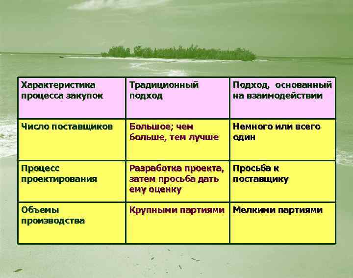 Характеристика процесса закупок Традиционный подход Подход, основанный на взаимодействии Число поставщиков Большое; чем больше,
