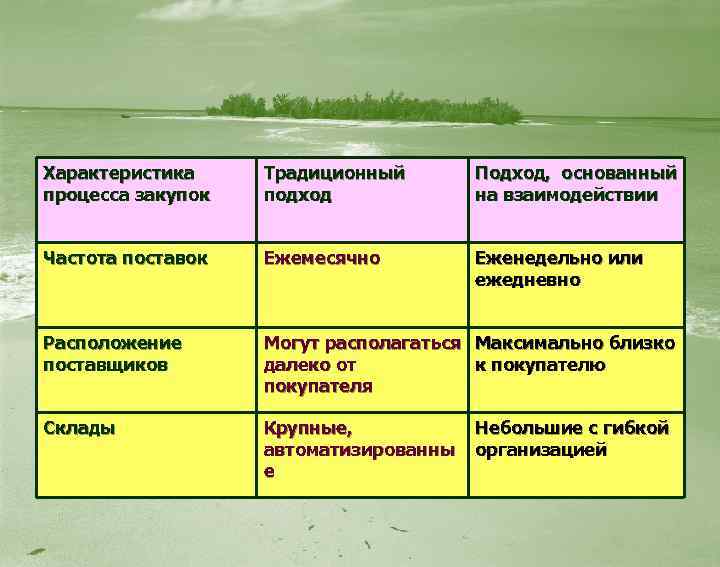 Характеристика процесса закупок Традиционный подход Подход, основанный на взаимодействии Частота поставок Ежемесячно Еженедельно или