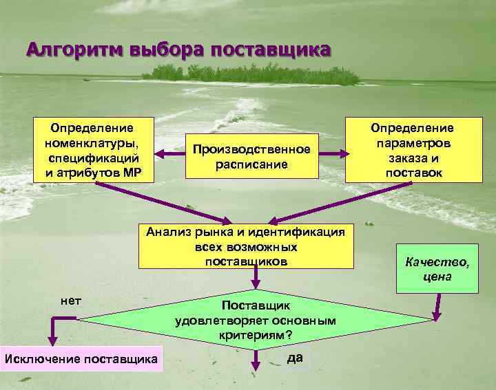 Выберем подход. Алгоритм выбора поставщика.