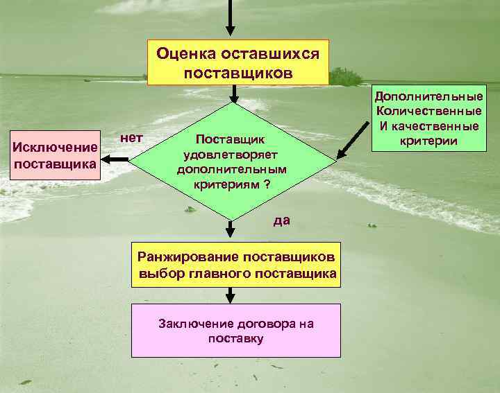 Оценка оставшихся поставщиков Исключение поставщика нет Поставщик удовлетворяет дополнительным критериям ? да Ранжирование поставщиков