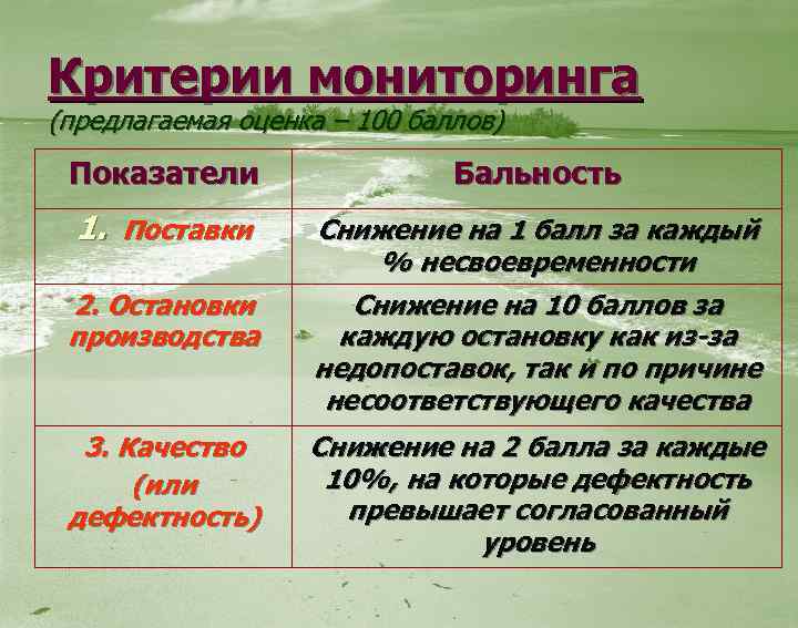 Критерии мониторинга (предлагаемая оценка – 100 баллов) Показатели Бальность 1. Поставки 2. Остановки производства