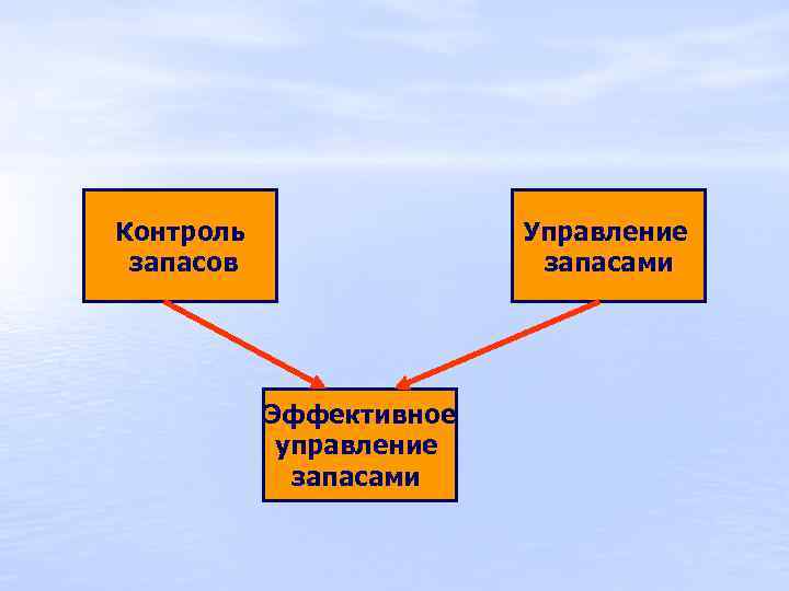 Контроль запасов Управление запасами Эффективное управление запасами 