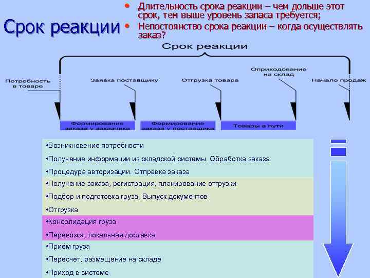  • Длительность срока реакции – чем дольше этот Срок реакции • срок, тем