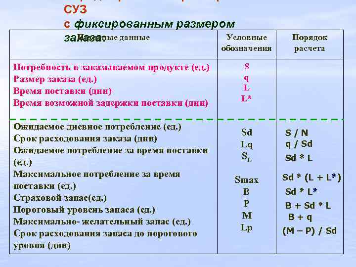 СУЗ с фиксированным размером Исходные Условные заказа: данные обозначения Потребность в заказываемом продукте (ед.