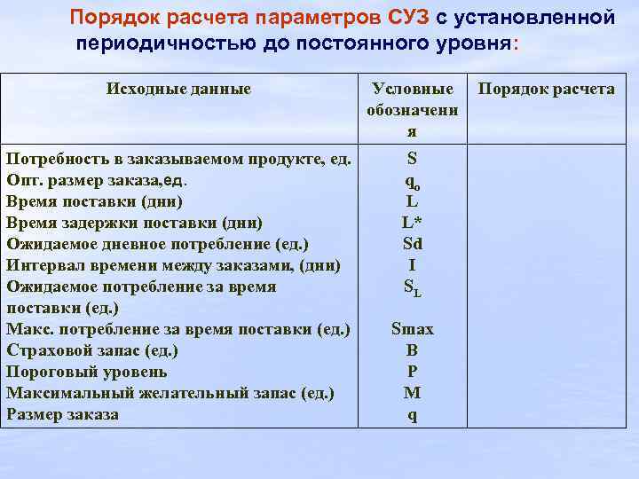 Порядок расчета параметров СУЗ с установленной периодичностью до постоянного уровня: Исходные данные Условные обозначени