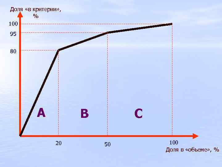 Доля «в критерии» , % 100 95 80 А В 20 С 50 100