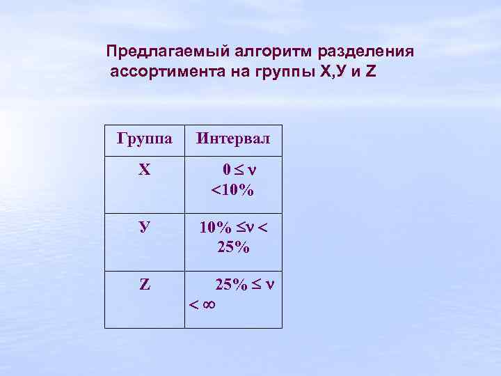 Предлагаемый алгоритм разделения ассортимента на группы Х, У и Z Группа Интервал Х 0