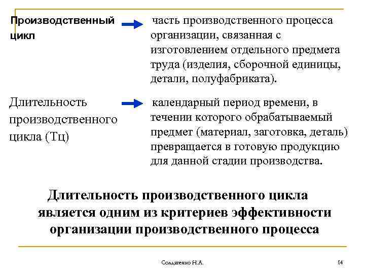 Производственный цикл часть производственного процесса организации, связанная с изготовлением отдельного предмета труда (изделия, сборочной