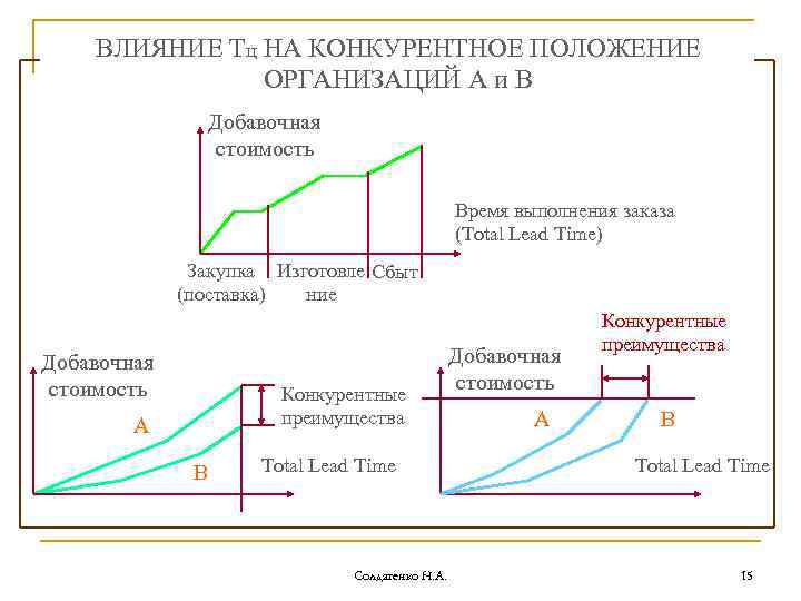 ВЛИЯНИЕ Тц НА КОНКУРЕНТНОЕ ПОЛОЖЕНИЕ ОРГАНИЗАЦИЙ А и В Добавочная стоимость Время выполнения заказа