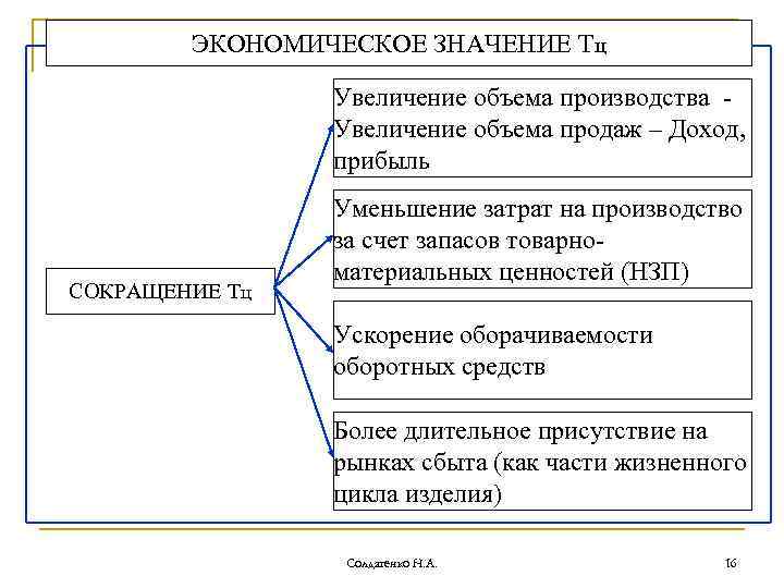 ЭКОНОМИЧЕСКОЕ ЗНАЧЕНИЕ Тц Увеличение объема производства Увеличение объема продаж – Доход, прибыль СОКРАЩЕНИЕ Тц