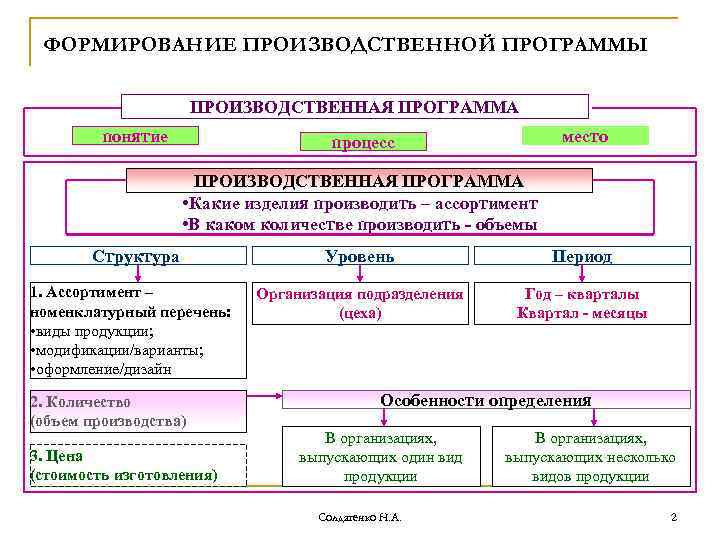 Схема планирования производственной программы предприятия