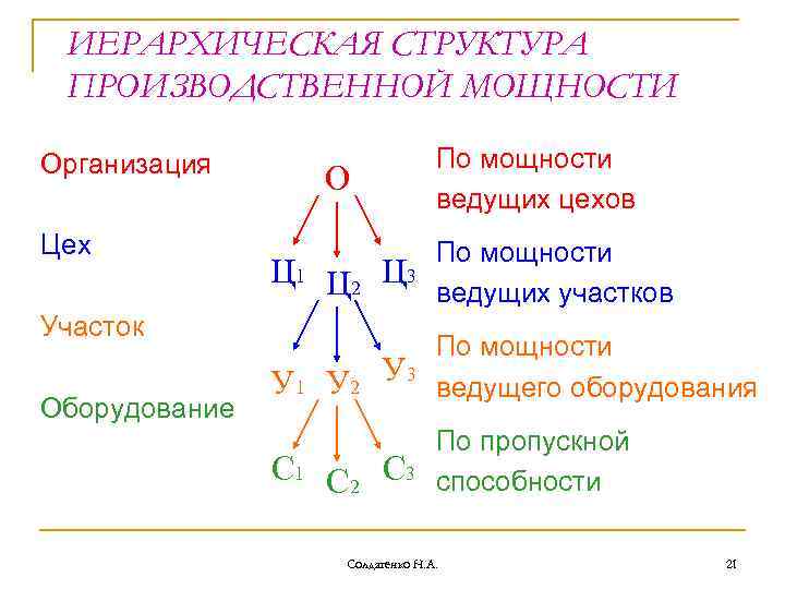 ИЕРАРХИЧЕСКАЯ СТРУКТУРА ПРОИЗВОДСТВЕННОЙ МОЩНОСТИ Организация Цех О Ц 1 Ц 2 Ц 3 По