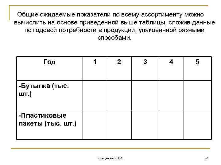 Общие ожидаемые показатели по всему ассортименту можно вычислить на основе приведенной выше таблицы, сложив