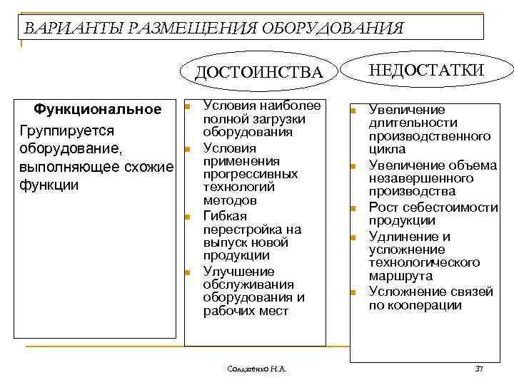 ВАРИАНТЫ РАЗМЕЩЕНИЯ ОБОРУДОВАНИЯ НЕДОСТАТКИ ДОСТОИНСТВА Функциональное Группируется оборудование, выполняющее схожие функции n n Условия