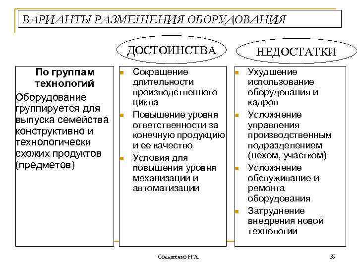 ВАРИАНТЫ РАЗМЕЩЕНИЯ ОБОРУДОВАНИЯ ДОСТОИНСТВА По группам технологий Оборудование группируется для выпуска семейства конструктивно и