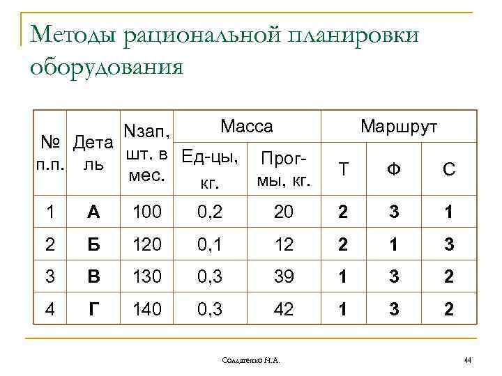 Методы рациональной планировки оборудования Масса Nзап, № Дета шт. в Ед-цы, Прогп. п. ль