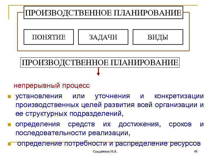 ПРОИЗВОДСТВЕННОЕ ПЛАНИРОВАНИЕ ПОНЯТИЕ ЗАДАЧИ ВИДЫ ПРОИЗВОДСТВЕННОЕ ПЛАНИРОВАНИЕ n n n непрерывный процесс установления или