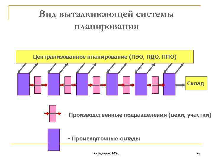 Вид выталкивающей системы планирования Централизованное планирование (ПЭО, ПДО, ППО) Склад - Производственные подразделения (цехи,