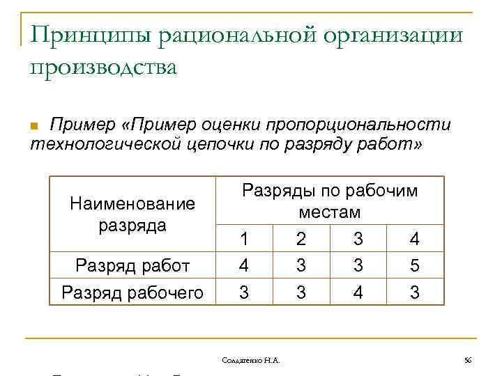 Принципы рациональной организации производства Пример «Пример оценки пропорциональности технологической цепочки по разряду работ» n