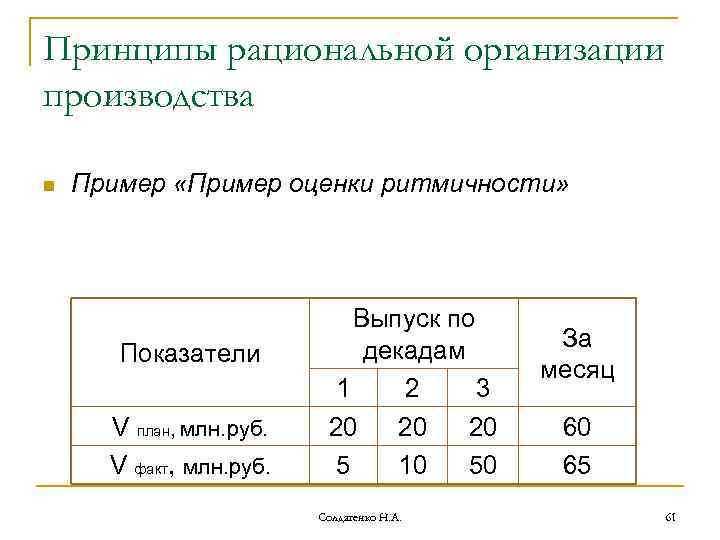 Принципы рациональной организации производства n Пример «Пример оценки ритмичности» Показатели V план, млн. руб.