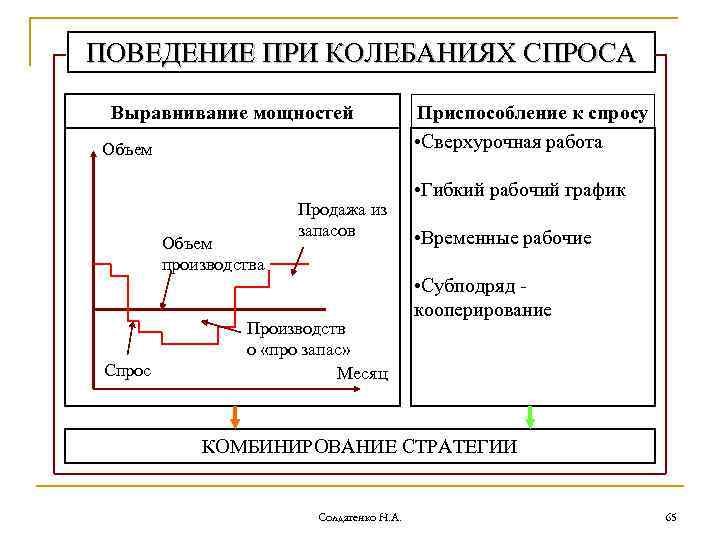 ПОВЕДЕНИЕ ПРИ КОЛЕБАНИЯХ СПРОСА Выравнивание мощностей Объем производства Спрос Продажа из запасов Производств о