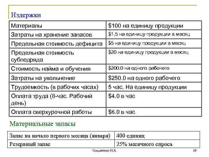 Издержки Материалы $100 на единицу продукции Затраты на хранение запасов $1. 5 на единицу