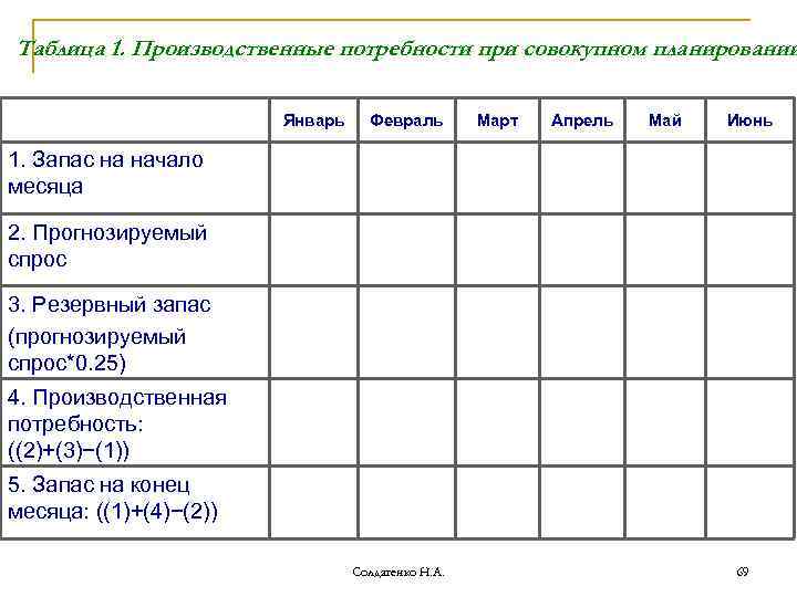 Таблица 1. Производственные потребности при совокупном планировании Январь Февраль Март Апрель Май Июнь 1.