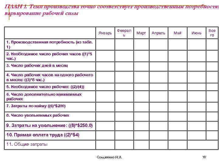 ПЛАН 1. Темп производства точно соответствует производственным потребностям варьирование рабочей силы Январь Феврал ь