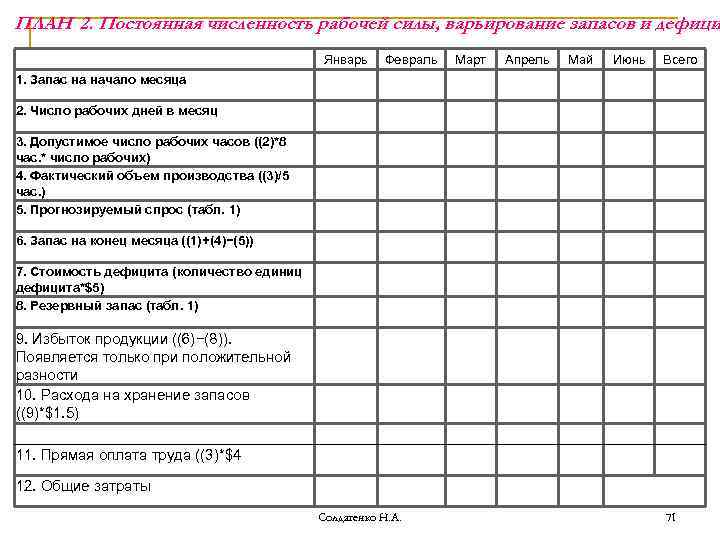 ПЛАН 2. Постоянная численность рабочей силы, варьирование запасов и дефици Январь Февраль Март Апрель