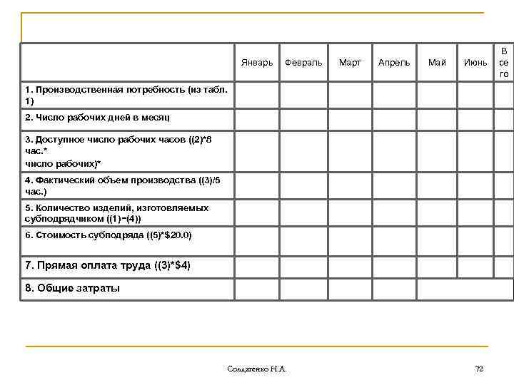 Январь Февраль Март Апрель Май Июнь 1. Производственная потребность (из табл. 1) 2. Число