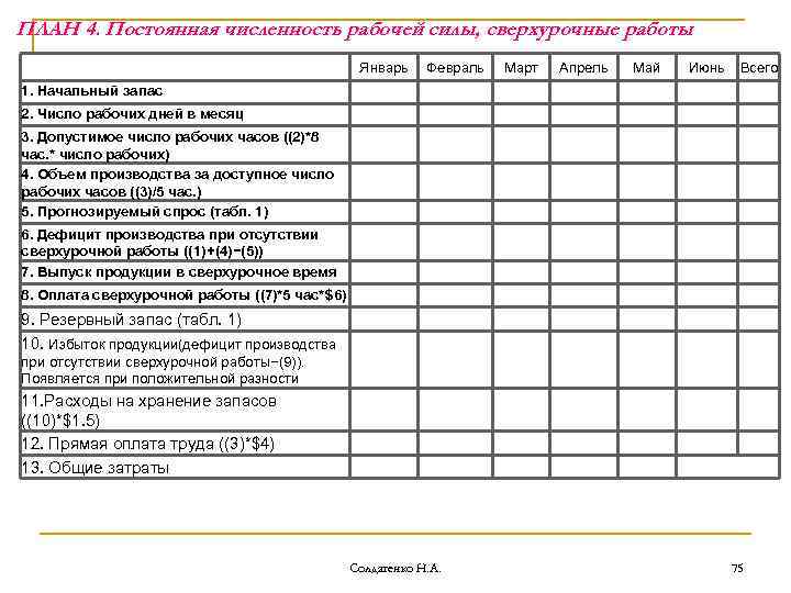 ПЛАН 4. Постоянная численность рабочей силы, сверхурочные работы Январь Февраль Март Апрель Май Июнь