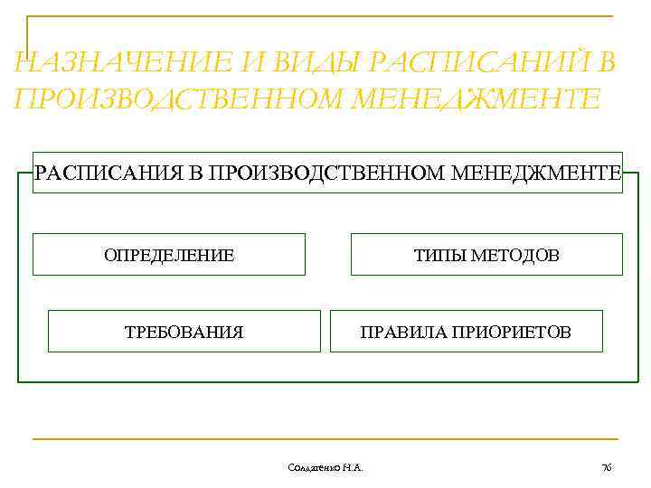 НАЗНАЧЕНИЕ И ВИДЫ РАСПИСАНИЙ В ПРОИЗВОДСТВЕННОМ МЕНЕДЖМЕНТЕ РАСПИСАНИЯ В ПРОИЗВОДСТВЕННОМ МЕНЕДЖМЕНТЕ ОПРЕДЕЛЕНИЕ ТРЕБОВАНИЯ ТИПЫ