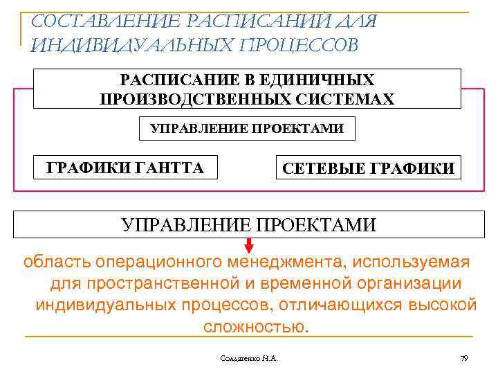 СОСТАВЛЕНИЕ РАСПИСАНИЙ ДЛЯ ИНДИВИДУАЛЬНЫХ ПРОЦЕССОВ РАСПИСАНИЕ В ЕДИНИЧНЫХ ПРОИЗВОДСТВЕННЫХ СИСТЕМАХ УПРАВЛЕНИЕ ПРОЕКТАМИ ГРАФИКИ ГАНТТА