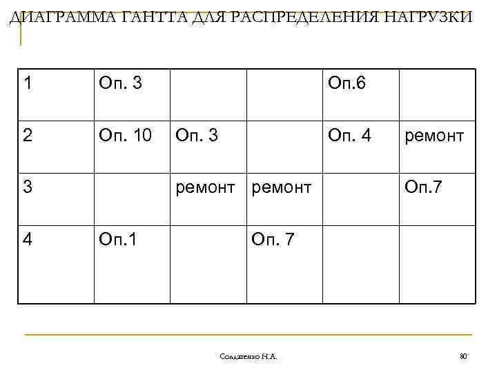 ДИАГРАММА ГАНТТА ДЛЯ РАСПРЕДЕЛЕНИЯ НАГРУЗКИ 1 Оп. 3 2 Оп. 10 3 4 Оп.