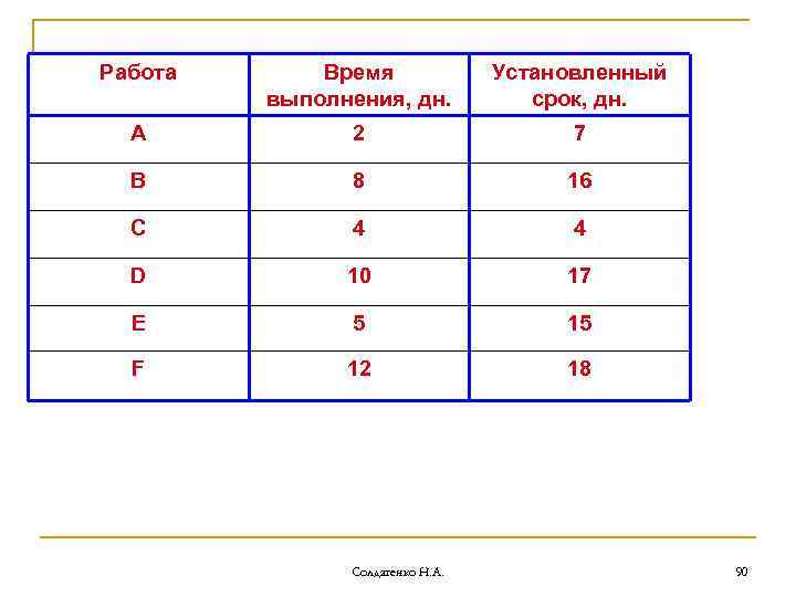 Работа Время выполнения, дн. Установленный срок, дн. A 2 7 B 8 16 C