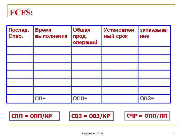 FCFS: Послед. Опер. Время выполнения Общая прод. операций ПП= ОПП= СПП = ОПП/КР Установлен