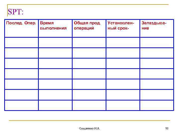 SPT: Послед. Опер. Время выполнения Общая прод. операций Солдатенко Н. А. Установленный срок- Запаздывание