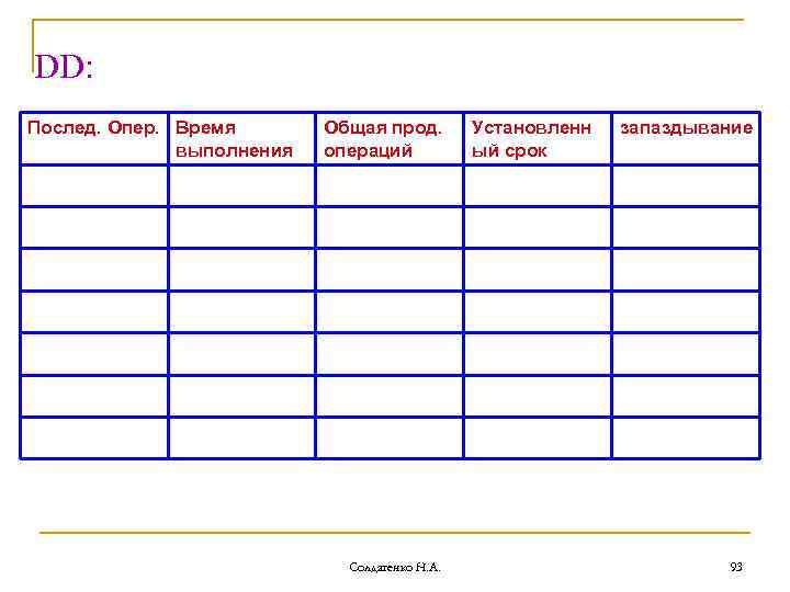 DD: Послед. Опер. Время выполнения Общая прод. операций Солдатенко Н. А. Установленн ый срок