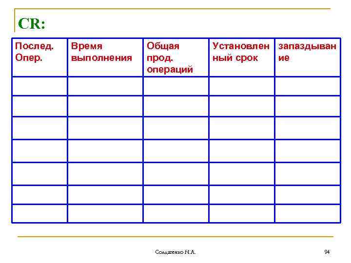 CR: Послед. Опер. Время выполнения Общая прод. операций Солдатенко Н. А. Установлен запаздыван ный