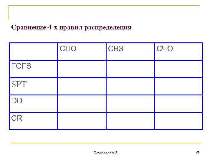 Сравнение 4 -х правил распределения СПО СВЗ СЧО FCFS SPT DD CR Солдатенко Н.