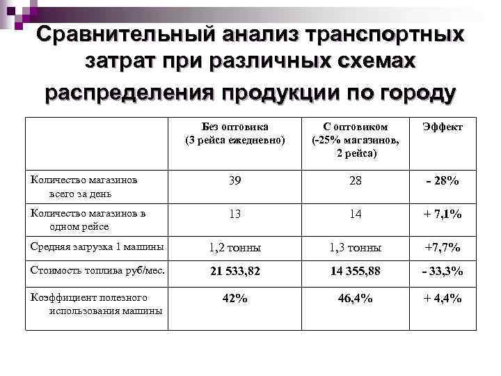 Транспортная составляющая в цене товара