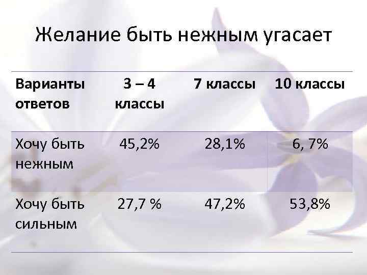 Желание быть нежным угасает Варианты ответов 3– 4 классы 7 классы 10 классы Хочу