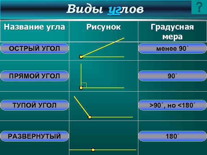 Виды углов Название угла Рисунок Градусная мера ОСТРЫЙ УГОЛ менее 90˚ ПРЯМОЙ УГОЛ 90˚