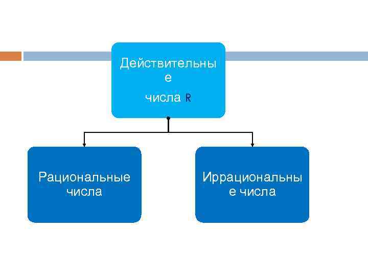 Действительны е числа R Рациональные числа Иррациональны е числа 