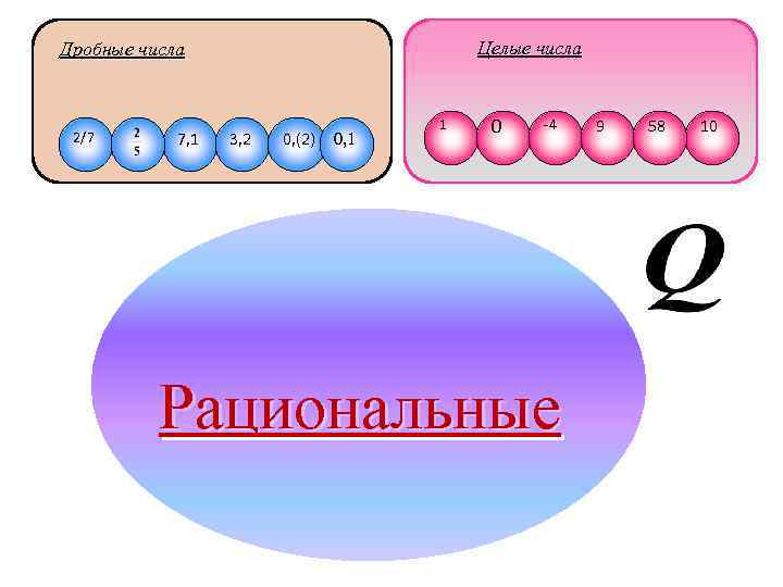 Целые числа Дробные числа 2/7 7, 1 3, 2 0, (2) 0, 1 1