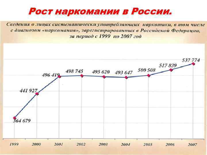 Рост наркомании в России. 