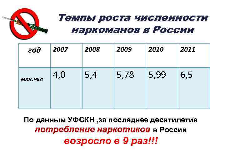 Темпы роста численности наркоманов в России год млн. чел 2007 2008 2009 2010 2011