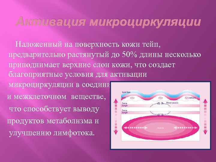  Активация микроциркуляции Наложенный на поверхность кожи тейп, предварительно растянутый до 50% длины несколько