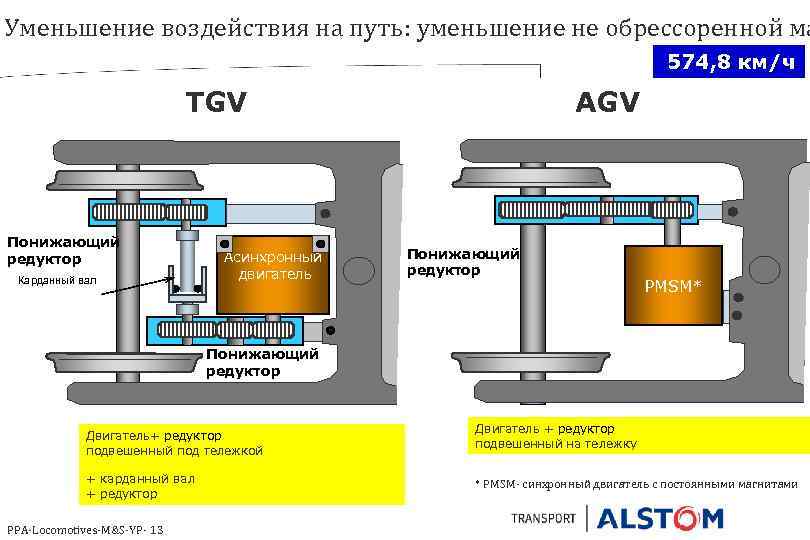 Уменьшение воздействия на путь: уменьшение не обрессоренной ма 574, 8 км/ч TGV Понижающий редуктор