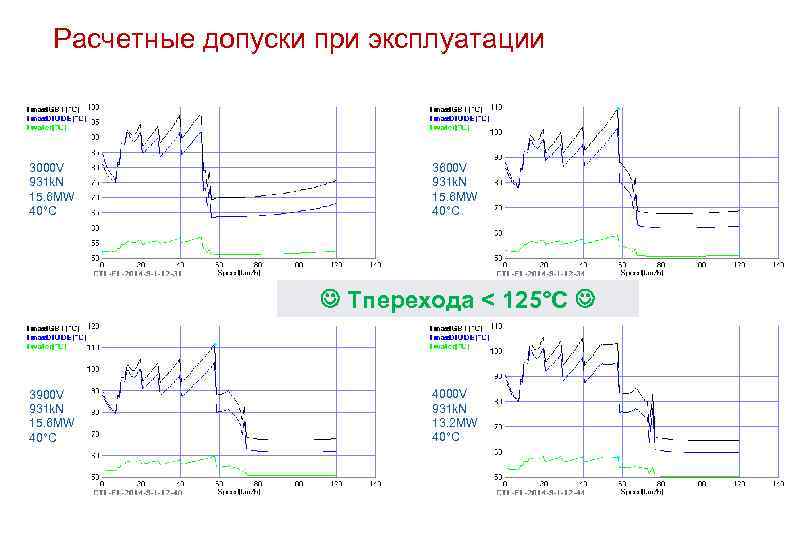 Расчетные допуски при эксплуатации 3000 V 931 k. N 15. 6 MW 40°C 3600